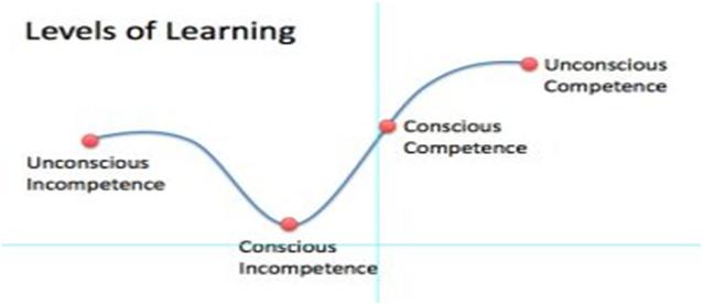How is Competence Developed?